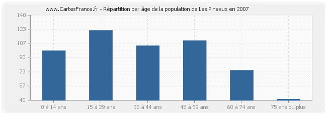 Répartition par âge de la population de Les Pineaux en 2007